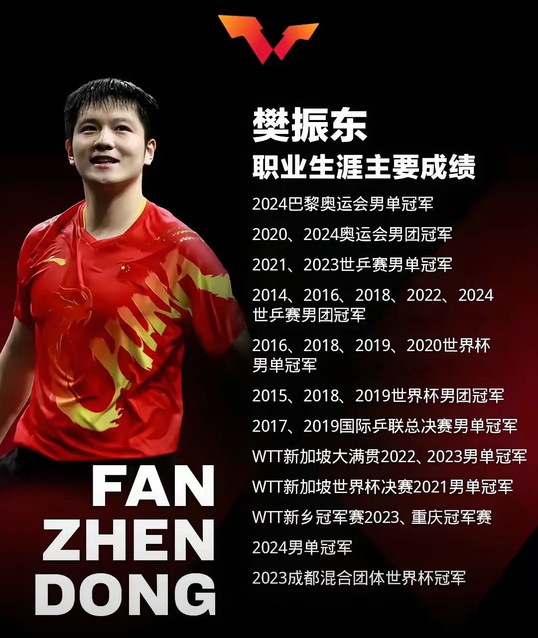 包含中国队逆转奥地利队,马龙刷新纪录的词条 包含中国队逆转奥地利队,马龙刷新纪录的词条